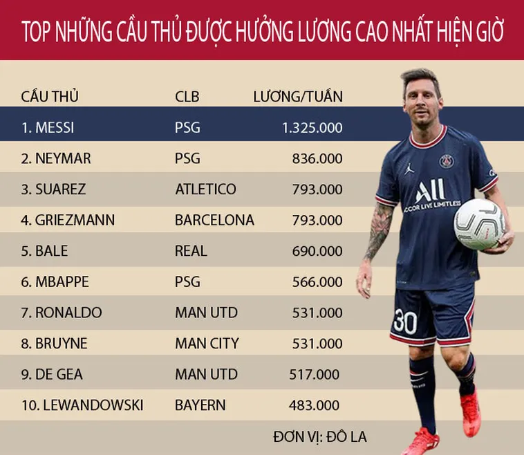 Tìm Hiểu Những Cầu Thủ Lương Cao Nhất Thế Giới Cùng Keovip.blog 2 Tìm Hiểu Những Cầu Thủ Lương Cao Nhất Thế Giới Cùng Keovip.blog